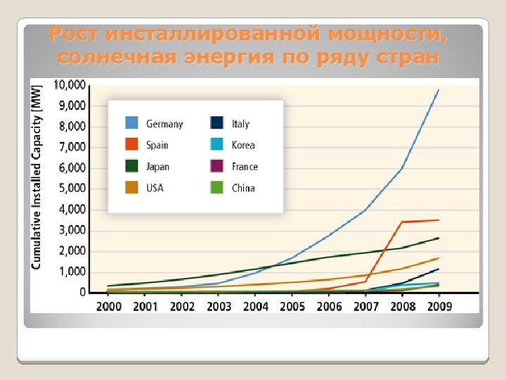 Рост инсталлированной мощности, солнечная энергия по ряду стран 