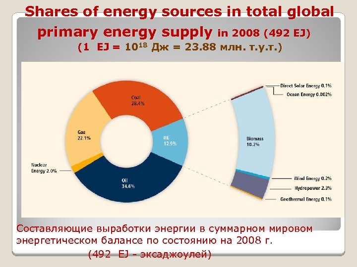 Shares of energy sources in total global primary energy supply in 2008 (492 EJ)