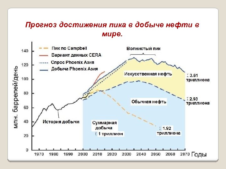 Прогноз достижения пика в добыче нефти в мире. 