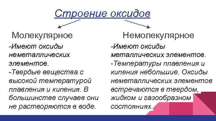 Строение оксидов Молекулярное -Имеют оксиды неметаллических элементов. -Твердые вещества с высокой температурой плавления и