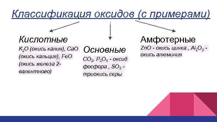 Классификация оксидов (с примерами) Кислотные Амфотерные Основные K 2 O (окись калия), Ca. O