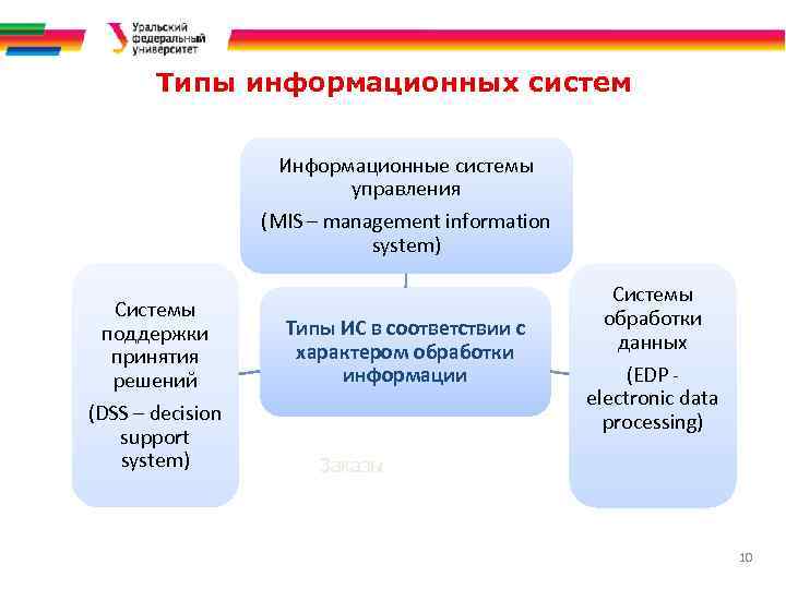 Типы информационных систем Информационные системы управления (MIS – management information system) Системы поддержки принятия