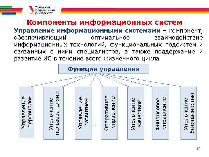 Компоненты информационных систем Управление информационными системами – компонент, обеспечивающий оптимальное взаимодействие информационных технологий, функциональных