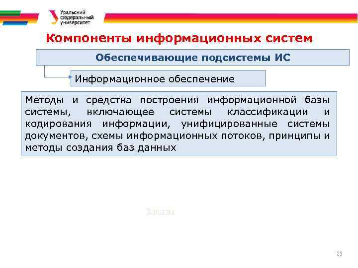 Современные информационные системы Информационные ресурсы и процессы Компоненты информационных систем Обеспечивающие подсистемы ИС Информационное