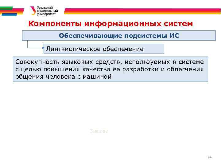 Современные информационные системы Информационные ресурсы и процессы Компоненты информационных систем Обеспечивающие подсистемы ИС Лингвистическое