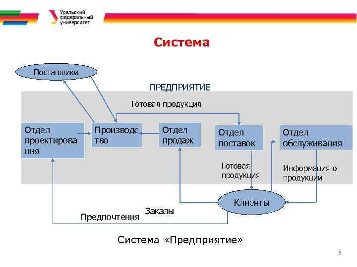 Система Поставщики ПРЕДПРИЯТИЕ Готовая продукция Отдел проектирова ния Производс тво Отдел продаж Отдел поставок