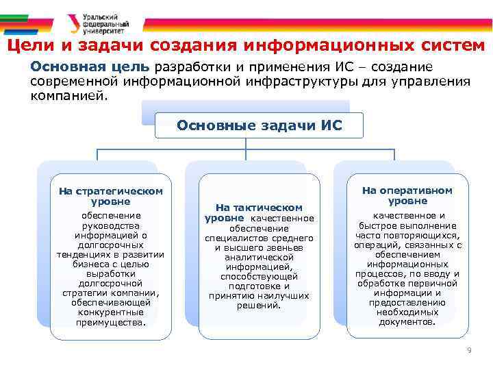 Задачи создания систем