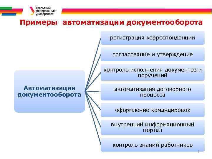 Электронный документооборот в образовательном учреждении презентация