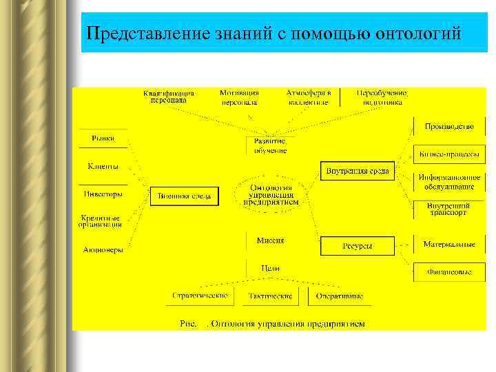 Представление знаний с помощью онтологий 