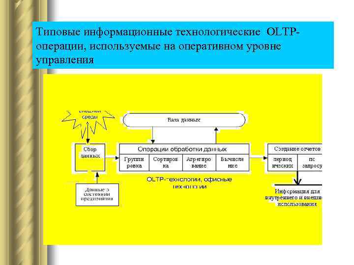 Типовые информационные технологические OLTPоперации, используемые на оперативном уровне управления 