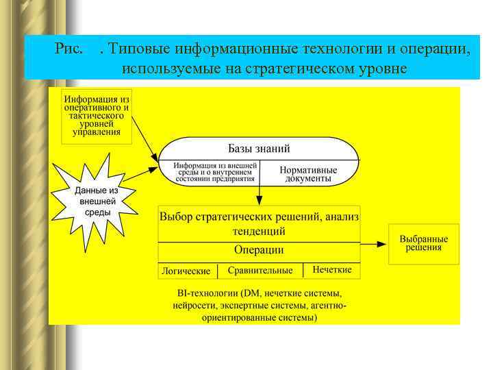 Рис. . Типовые информационные технологии и операции, используемые на стратегическом уровне 