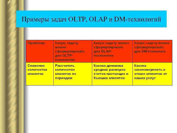 Примеры задач OLTP, OLAP и DM-технологий Проблема Какую задачу можно сформулировать для OLTPтехнологии Какую