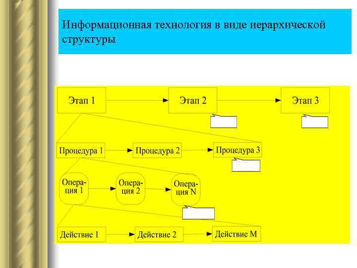 Информационная технология в виде иерархической структуры 