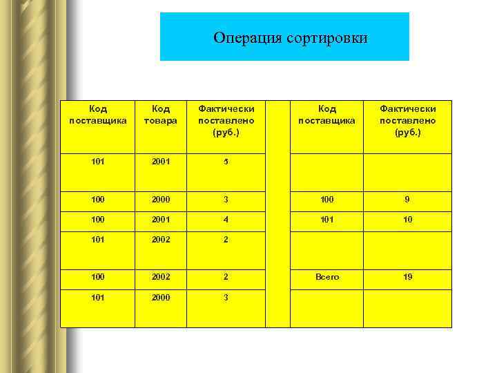  Операция сортировки Код поставщика Код товара Фактически поставлено (руб. ) Код поставщика Фактически