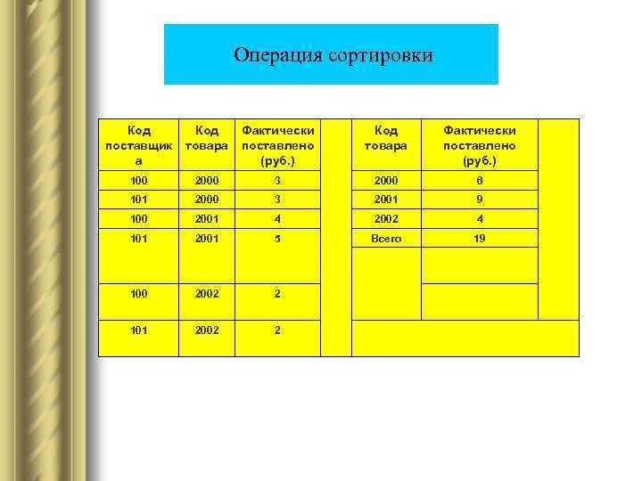  Операция сортировки Код поставщик а Код товара Фактически поставлено (руб. ) 100 2000