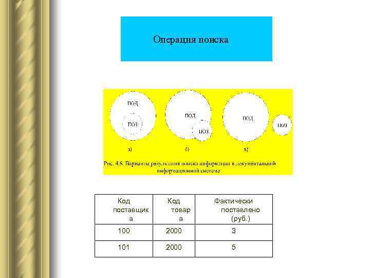  Операция поиска Код поставщик а Код товар а Фактически поставлено (руб. ) 100
