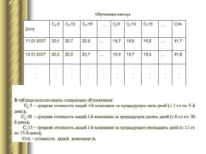 Обучающие вектора С 1 -5 С 1 -10 С 1 -15 11. 01. 2007