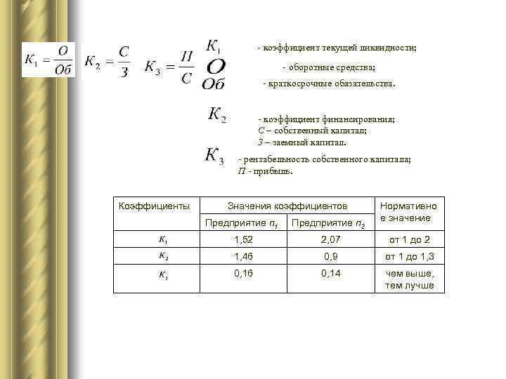 - коэффициент текущей ликвидности; - оборотные средства; - краткосрочные обязательства. - коэффициент финансирования;