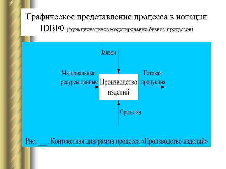 Графическое представление процесса в нотации IDEF 0 (функциональное моделирование бизнес-процессов) 