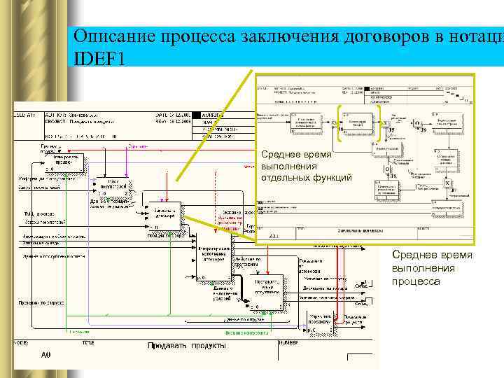 Описание процесса заключения договоров в нотаци IDEF 1 Среднее время выполнения отдельных функций Среднее