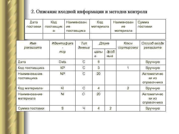 2. Описание входной информации и методов контроля Дата поставки Имя реквизита Код поставщик а