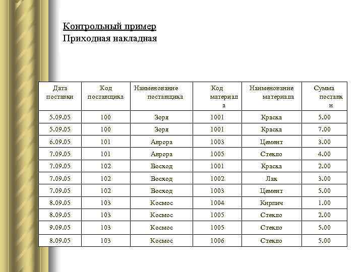 Контрольный пример Приходная накладная Дата поставки Код поставщика Наименование поставщика Код материал а Наименование