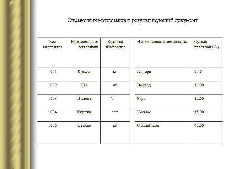 Справочник материалов и результирующий документ Код материала Наименование материала Единица измерения Наименование поставщика
