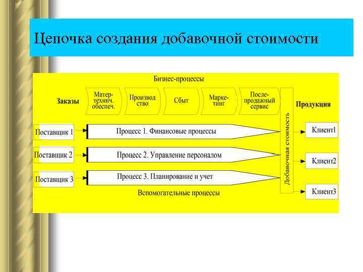 Цепочка создания добавочной стоимости 