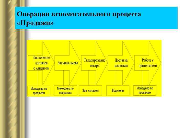 Операции вспомогательного процесса «Продажи» 
