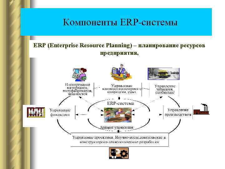  Компоненты ERP-системы ERP (Enterprise Resource Planning) – планирование ресурсов предприятия, 