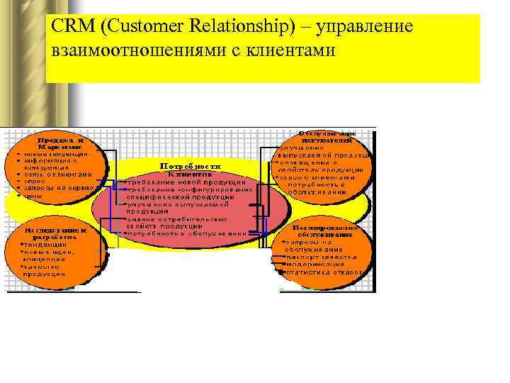 CRM (Customer Relationship) – управление взаимоотношениями с клиентами 