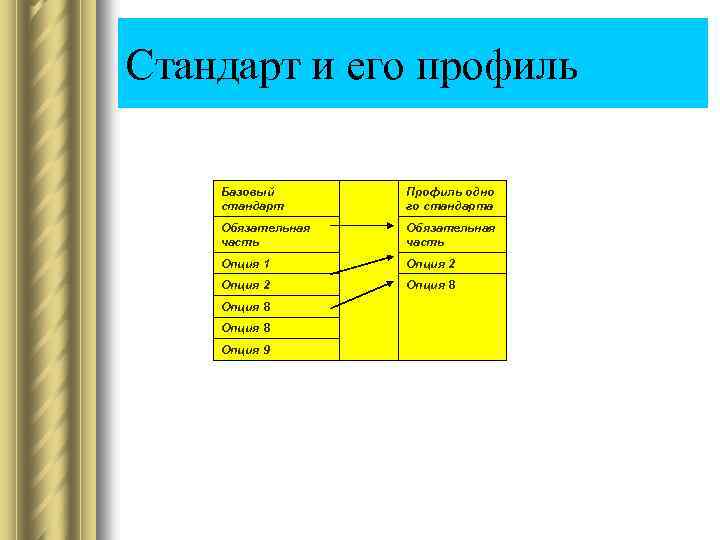 Стандарт и его профиль Базовый стандарт Профиль одно го стандарта Обязательная часть Опция 1