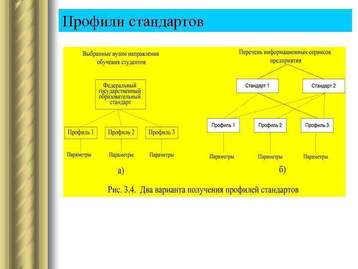 Профили стандартов 