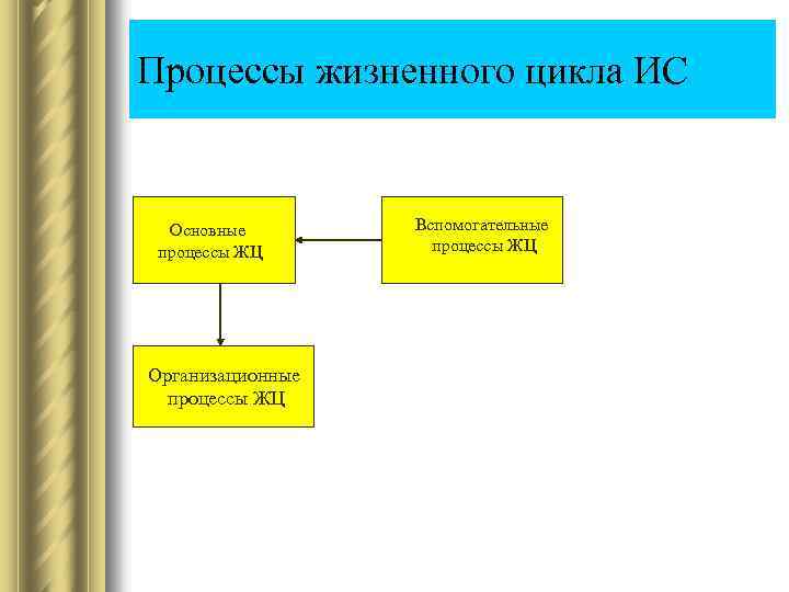Процессы жизненного цикла ИС Основные процессы ЖЦ Организационные процессы ЖЦ Вспомогательные процессы ЖЦ 