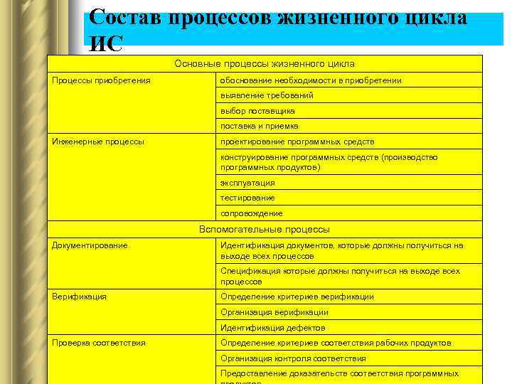 Состав процессов жизненного цикла ИС Основные процессы жизненного цикла Процессы приобретения обоснование необходимости в