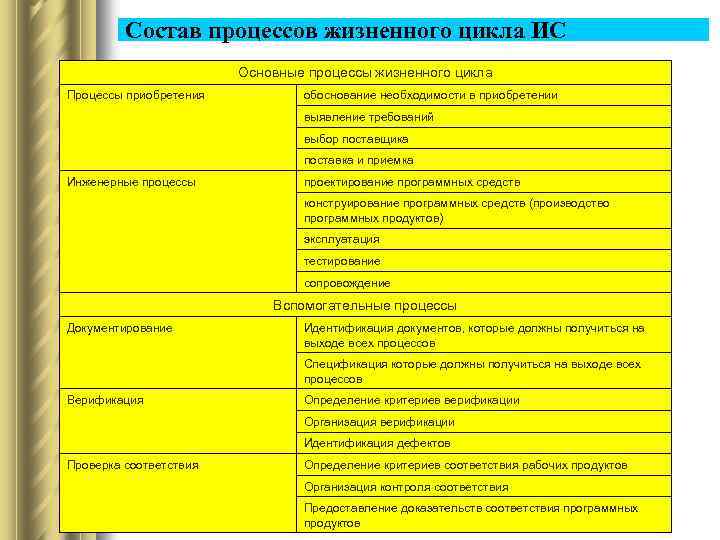 Состав процессов жизненного цикла ИС Основные процессы жизненного цикла Процессы приобретения обоснование необходимости в