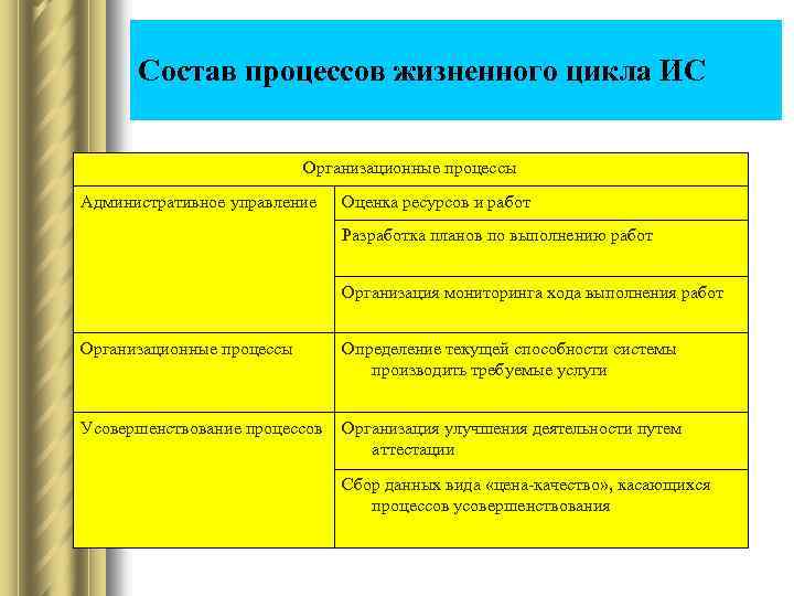 Состав процессов жизненного цикла ИС Организационные процессы Административное управление Оценка ресурсов и работ Разработка