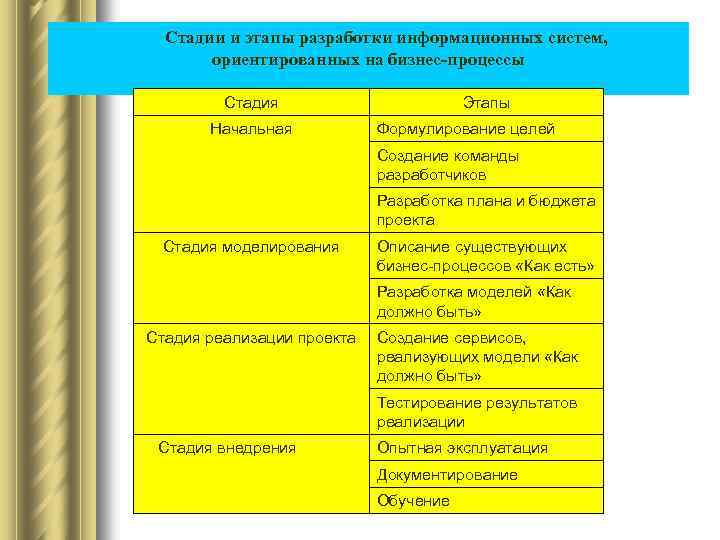 Стадии и этапы разработки информационных систем, ориентированных на бизнес-процессы Стадия Начальная Этапы Формулирование целей