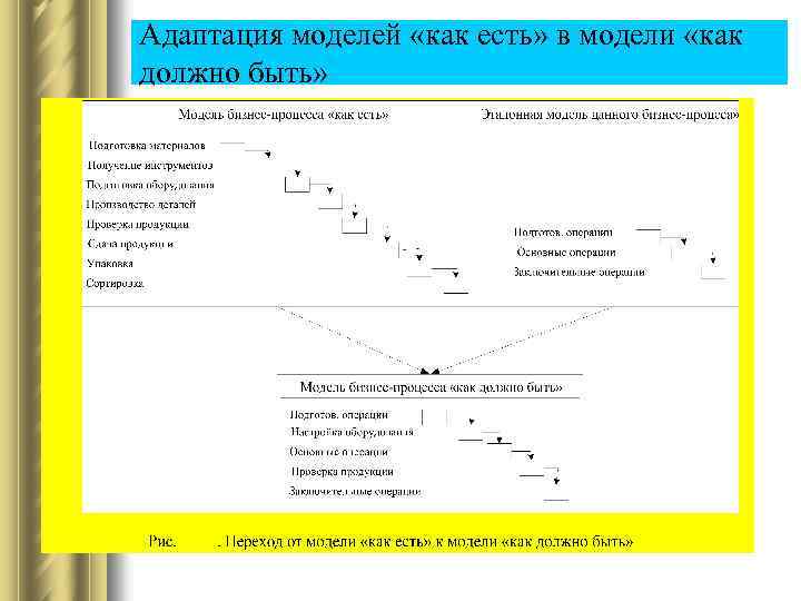 Адаптация моделей «как есть» в модели «как должно быть» 