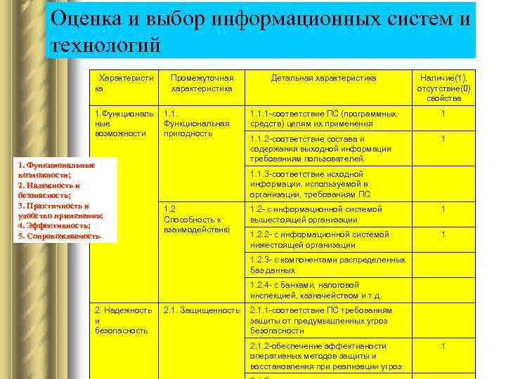 Оценка и выбор информационных систем и технологий Характеристи ка 1. Функциональ ные возможности 1.