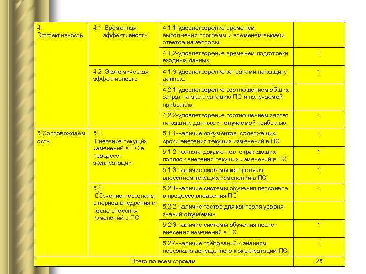 4. Эффективность 4. 1. Временная эффективность 4. 1. 1 -удовлетворение временем выполнения программ и