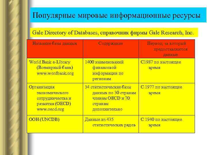 Популярные мировые информационные ресурсы Gale Directory of Databases, справочник фирмы Gale Research, Inc. Название