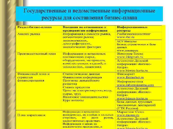 Государственные и ведомственные информационные ресурсы для составления бизнес-плана 