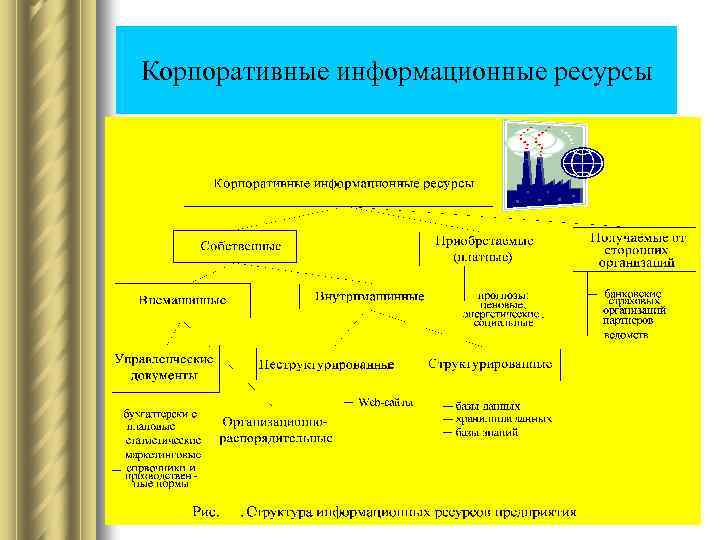 Корпоративные информационные ресурсы 