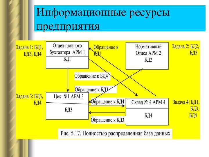 Информационные ресурсы предприятия 