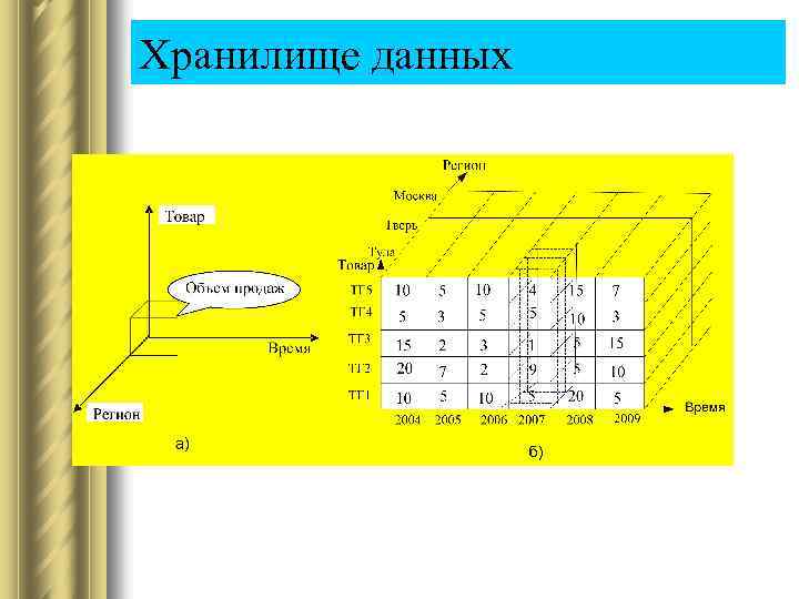 Хранилище данных 