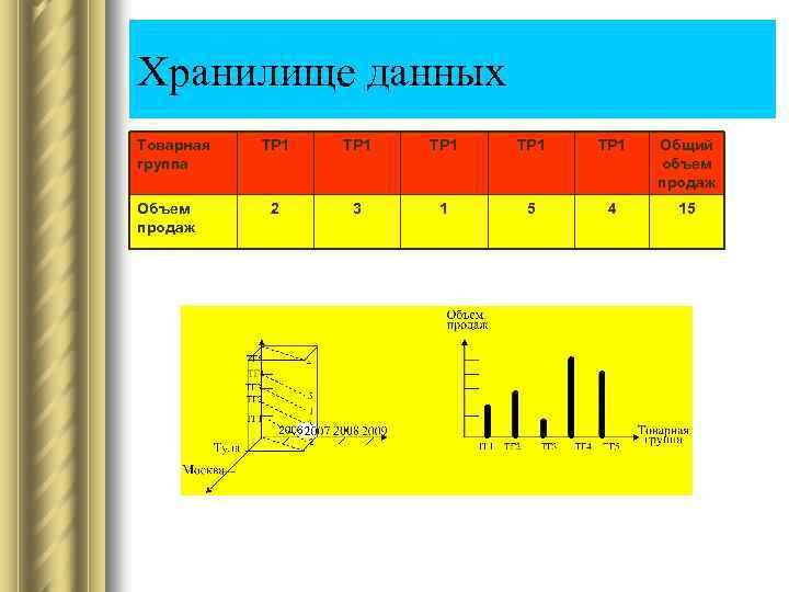 Хранилище данных Товарная группа Объем продаж ТР 1 ТР 1 Общий объем продаж 2