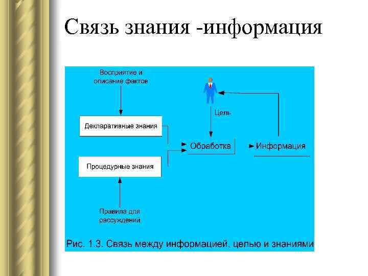Связь знания -информация 