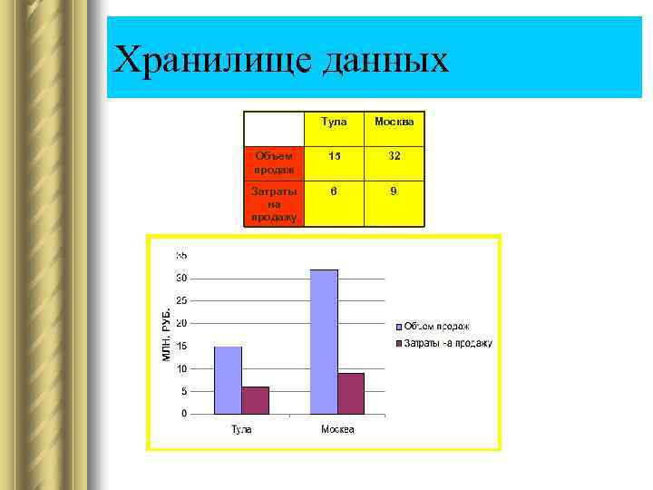 Хранилище данных Тула Москва Объем продаж 15 32 Затраты на продажу 6 9 