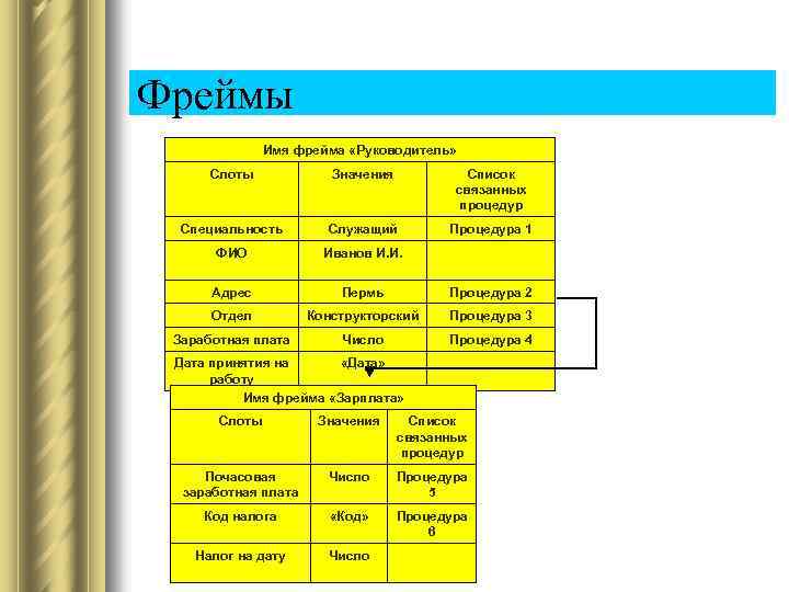 Фреймы Имя фрейма «Руководитель» Слоты Значения Список связанных процедур Специальность Служащий Процедура 1 ФИО